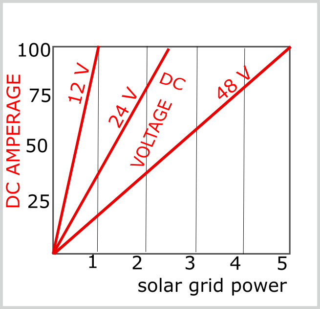 PV DC system