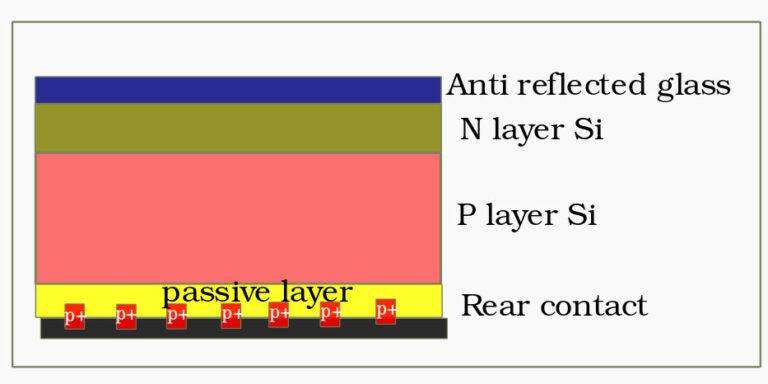 PERC layers