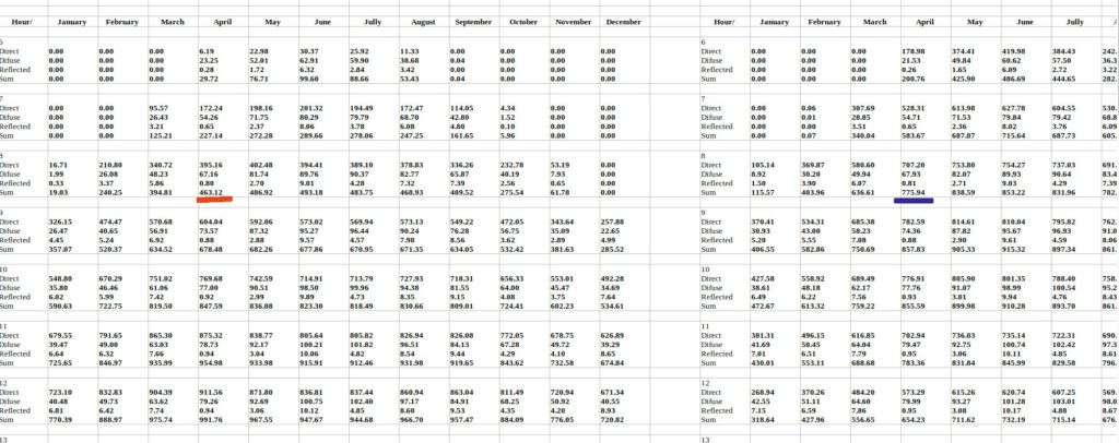 Big table with radiation data