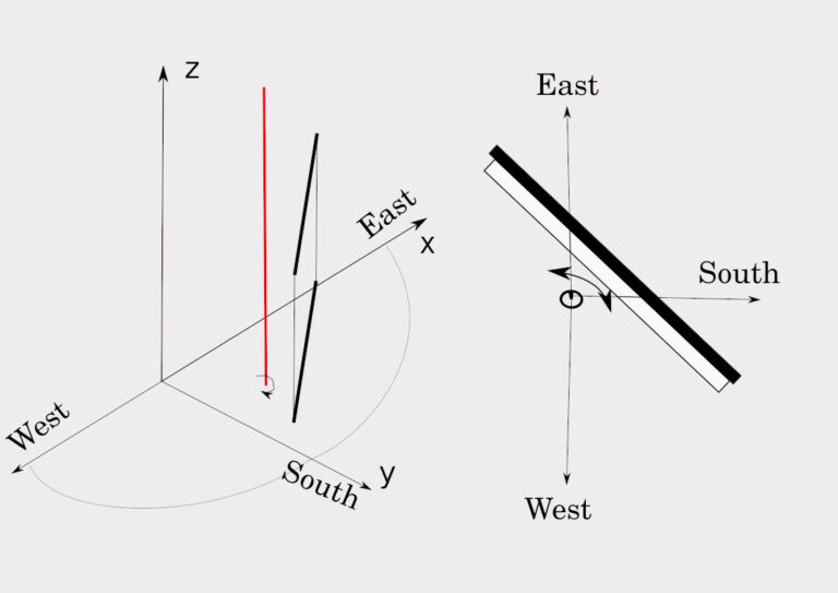 Vertical axis of rotation