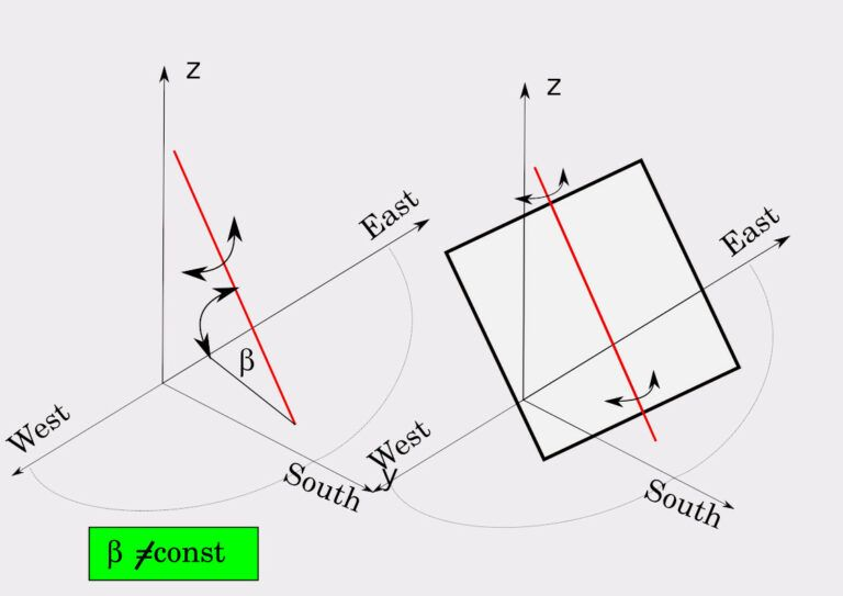 Daily rotation around sloped axis