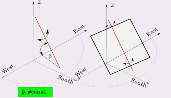 Solar Tracker Axis of Rotation